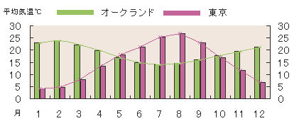平均気温グラフ